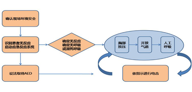 心肺复苏流程